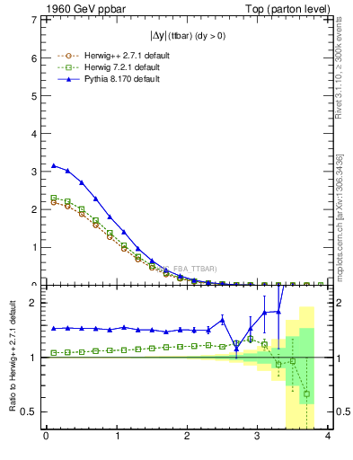 Plot of moddyttbar in 1960 GeV ppbar collisions