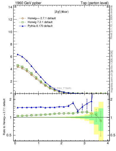 Plot of moddyttbar in 1960 GeV ppbar collisions