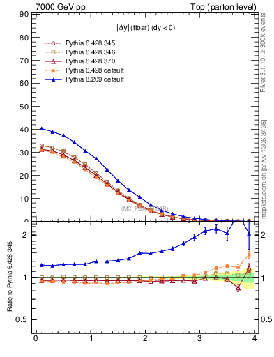 Plot of moddyttbar in 7000 GeV pp collisions