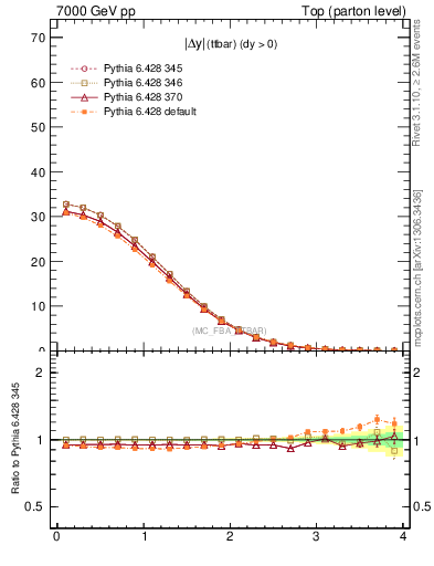 Plot of moddyttbar in 7000 GeV pp collisions