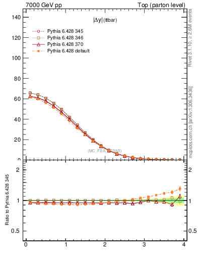 Plot of moddyttbar in 7000 GeV pp collisions