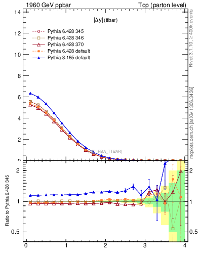 Plot of moddyttbar in 1960 GeV ppbar collisions