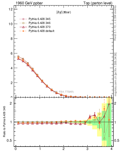 Plot of moddyttbar in 1960 GeV ppbar collisions