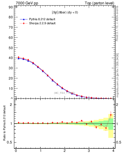 Plot of moddyttbar in 7000 GeV pp collisions