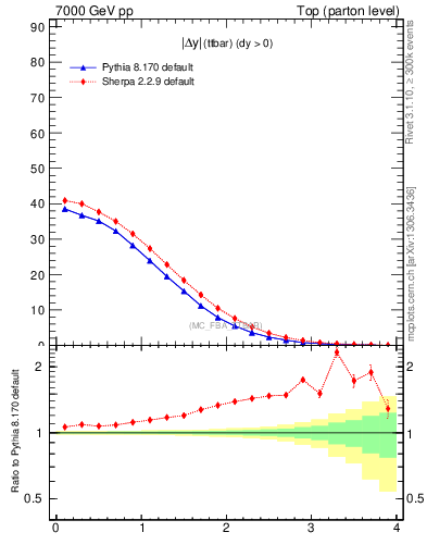 Plot of moddyttbar in 7000 GeV pp collisions