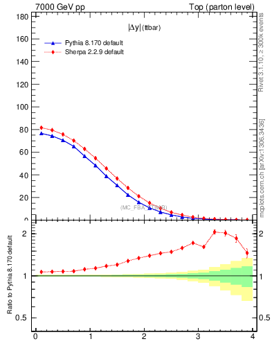 Plot of moddyttbar in 7000 GeV pp collisions