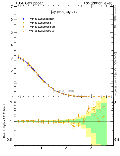 Plot of moddyttbar in 1960 GeV ppbar collisions