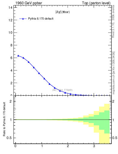 Plot of moddyttbar in 1960 GeV ppbar collisions