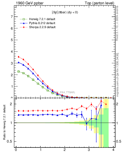 Plot of moddyttbar in 1960 GeV ppbar collisions