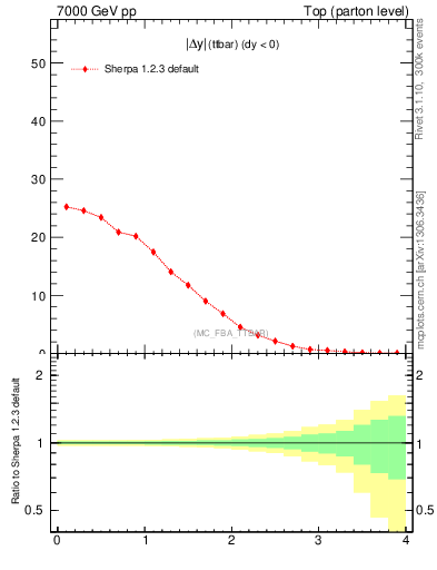 Plot of moddyttbar in 7000 GeV pp collisions