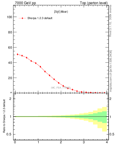 Plot of moddyttbar in 7000 GeV pp collisions