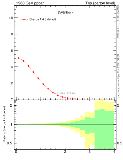Plot of moddyttbar in 1960 GeV ppbar collisions