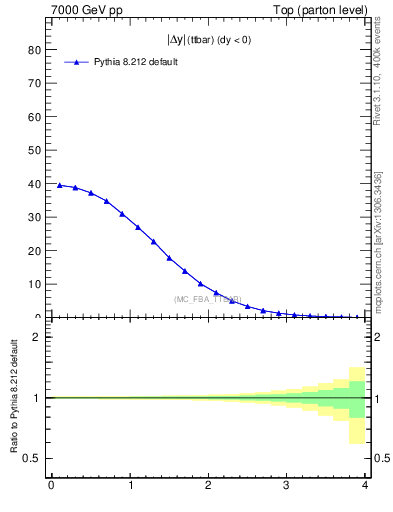Plot of moddyttbar in 7000 GeV pp collisions