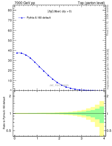 Plot of moddyttbar in 7000 GeV pp collisions