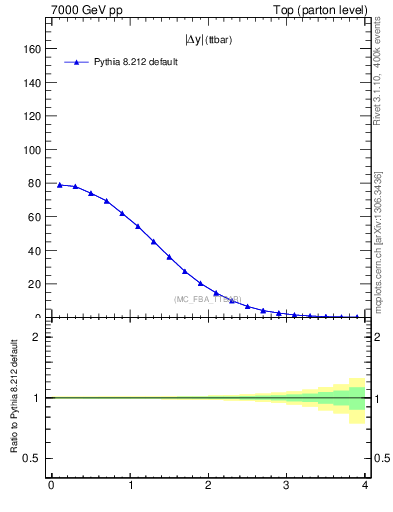 Plot of moddyttbar in 7000 GeV pp collisions