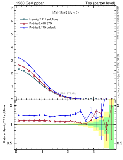 Plot of moddyttbar in 1960 GeV ppbar collisions