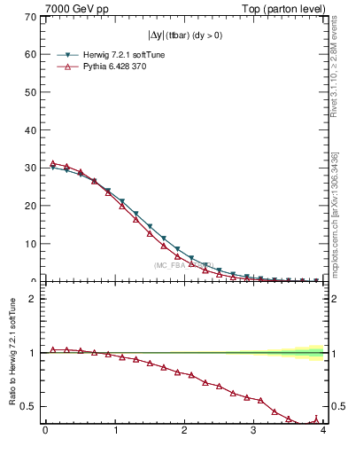 Plot of moddyttbar in 7000 GeV pp collisions