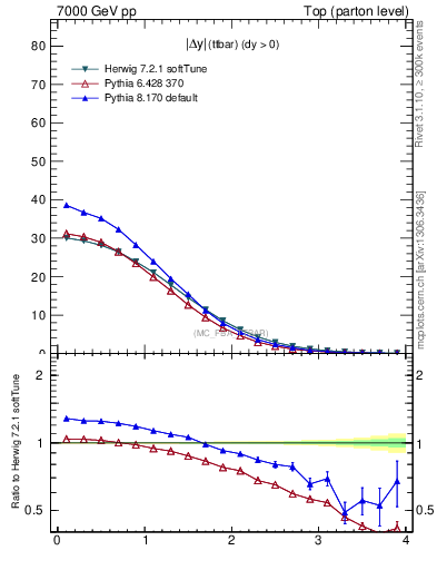 Plot of moddyttbar in 7000 GeV pp collisions