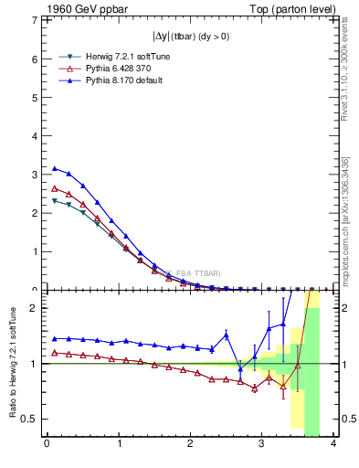 Plot of moddyttbar in 1960 GeV ppbar collisions