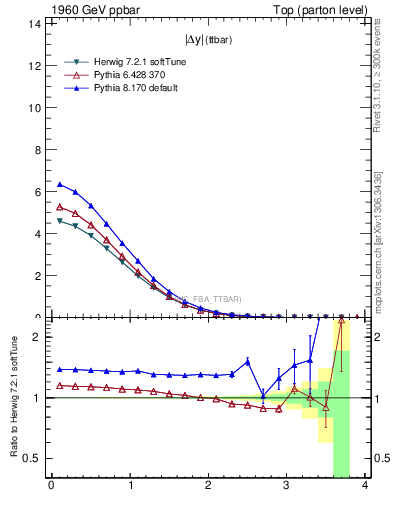 Plot of moddyttbar in 1960 GeV ppbar collisions