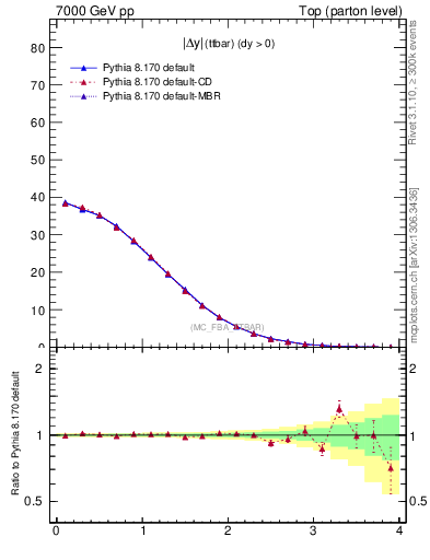 Plot of moddyttbar in 7000 GeV pp collisions