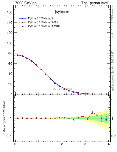 Plot of moddyttbar in 7000 GeV pp collisions