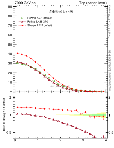 Plot of moddyttbar in 7000 GeV pp collisions
