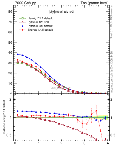 Plot of moddyttbar in 7000 GeV pp collisions