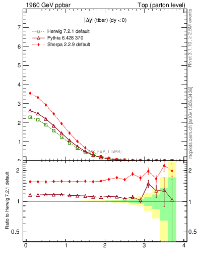 Plot of moddyttbar in 1960 GeV ppbar collisions
