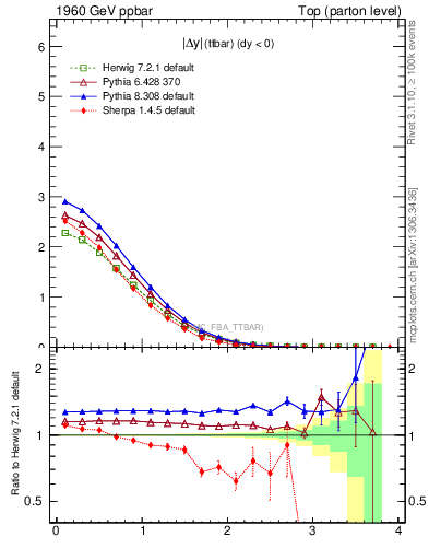 Plot of moddyttbar in 1960 GeV ppbar collisions