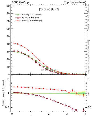 Plot of moddyttbar in 7000 GeV pp collisions