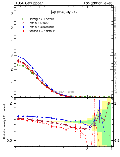 Plot of moddyttbar in 1960 GeV ppbar collisions