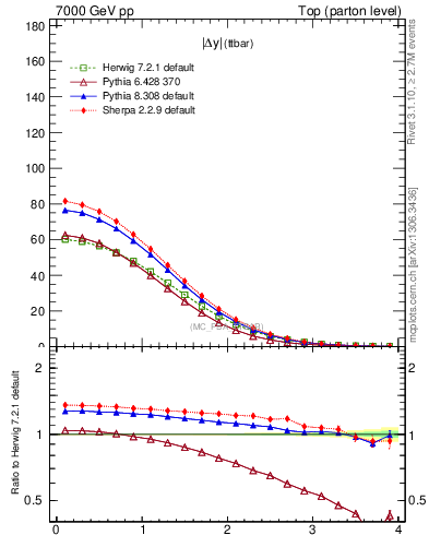 Plot of moddyttbar in 7000 GeV pp collisions