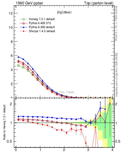 Plot of moddyttbar in 1960 GeV ppbar collisions