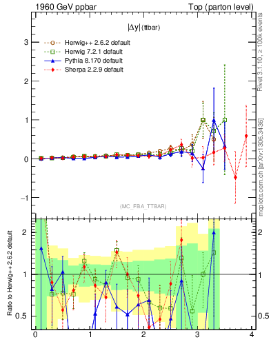 Plot of moddyttbar.asym in 1960 GeV ppbar collisions