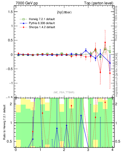 Plot of moddyttbar.asym in 7000 GeV pp collisions