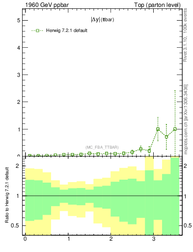 Plot of moddyttbar.asym in 1960 GeV ppbar collisions