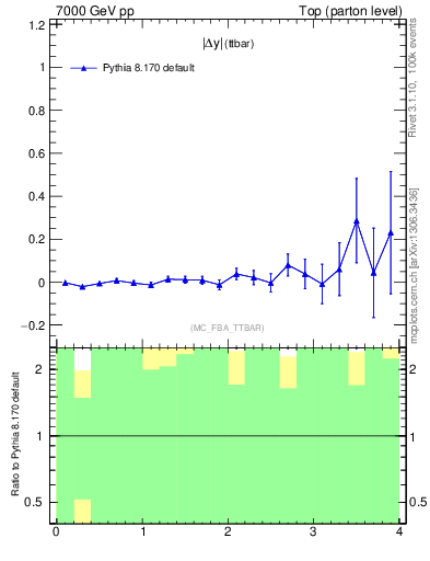 Plot of moddyttbar.asym in 7000 GeV pp collisions