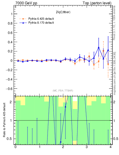 Plot of moddyttbar.asym in 7000 GeV pp collisions