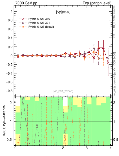 Plot of moddyttbar.asym in 7000 GeV pp collisions