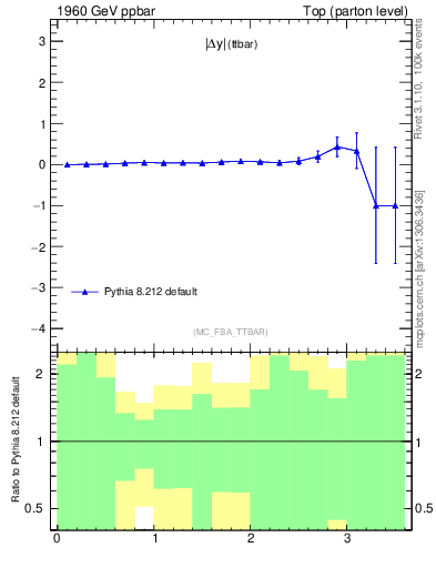 Plot of moddyttbar.asym in 1960 GeV ppbar collisions