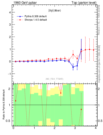 Plot of moddyttbar.asym in 1960 GeV ppbar collisions