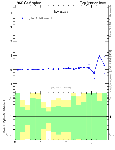 Plot of moddyttbar.asym in 1960 GeV ppbar collisions