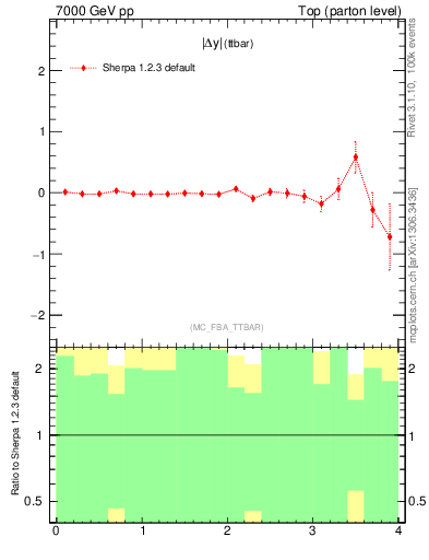 Plot of moddyttbar.asym in 7000 GeV pp collisions