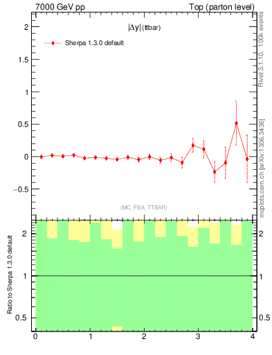 Plot of moddyttbar.asym in 7000 GeV pp collisions