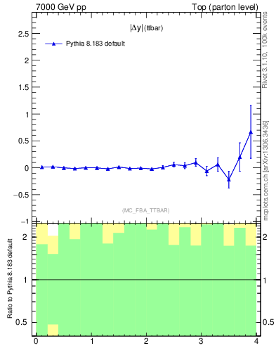 Plot of moddyttbar.asym in 7000 GeV pp collisions