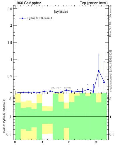Plot of moddyttbar.asym in 1960 GeV ppbar collisions