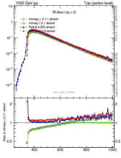 Plot of mttbar in 7000 GeV pp collisions