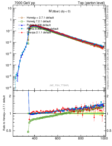 Plot of mttbar in 7000 GeV pp collisions