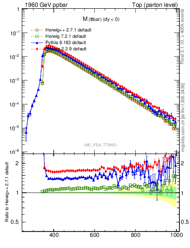 Plot of mttbar in 1960 GeV ppbar collisions
